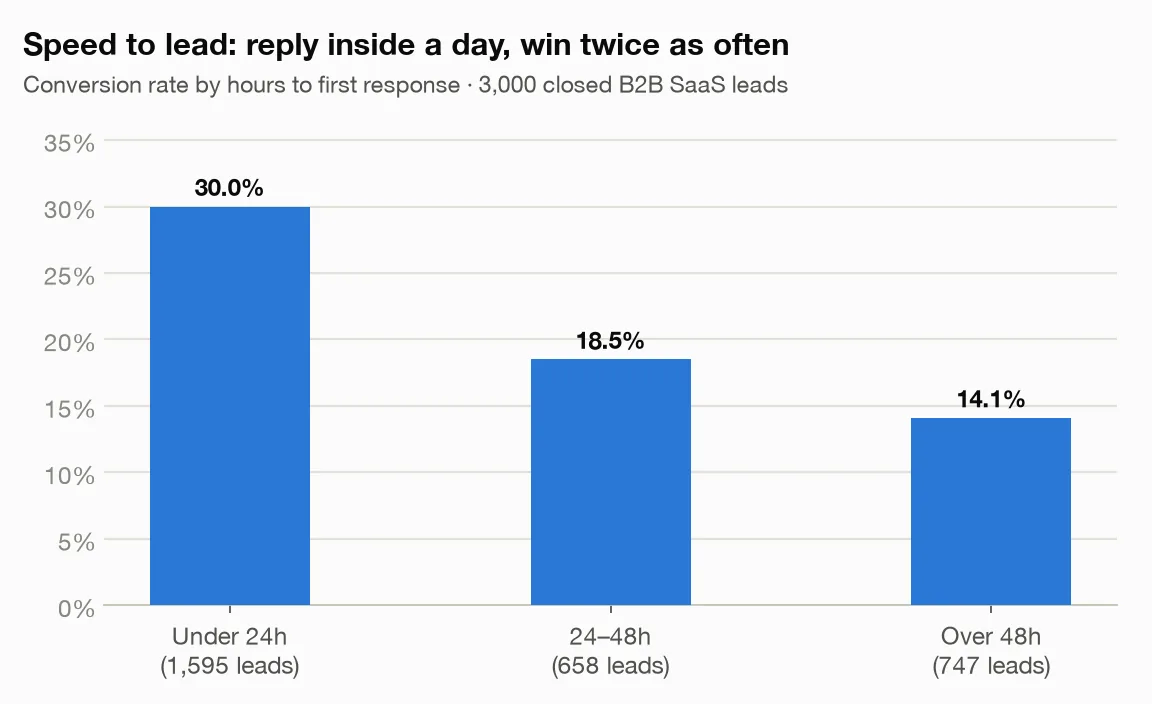 Conversion by response time