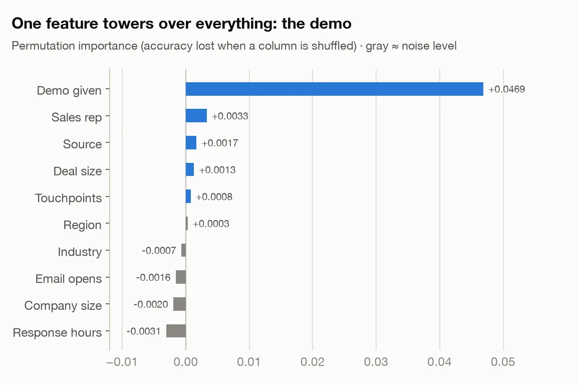 Feature importance: demo dominates