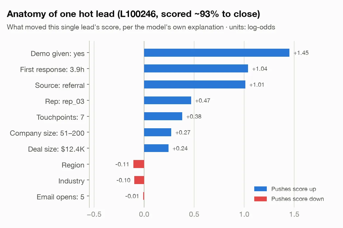 Anatomy of one lead score