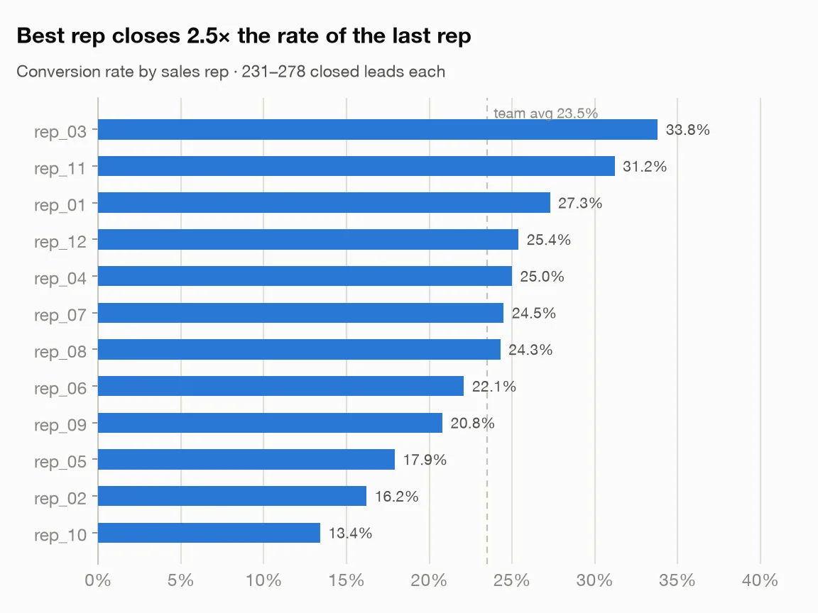 Rep leaderboard