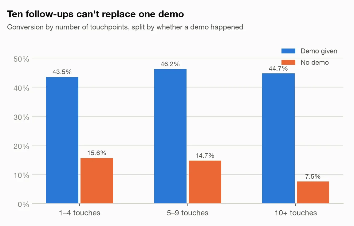 Touchpoints without a demo