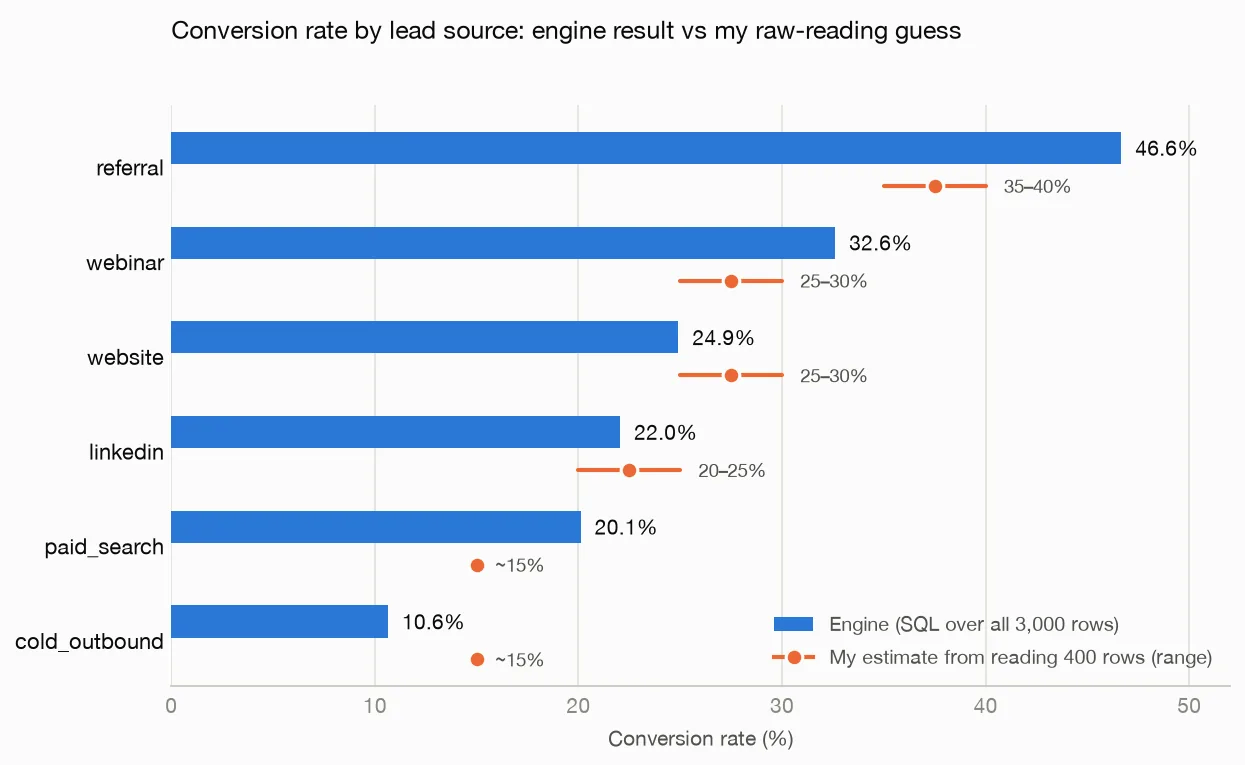Conversion rate by lead source: engine result in blue with exact percentages, raw-reading range estimates in orange below each bar