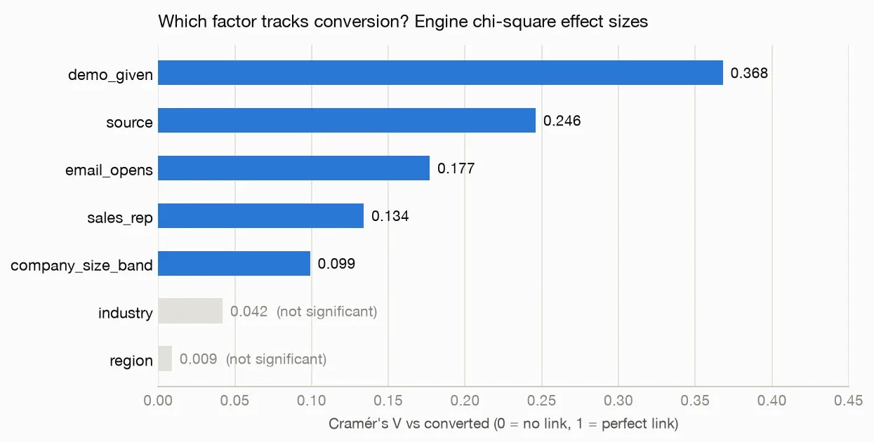 Horizontal bar chart of conversion-driver strength: demo_given far ahead, then source, email_opens, sales_rep, company_size_band; industry and region show no measurable effect