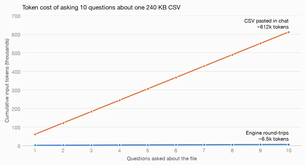 Line chart: cumulative input tokens over 10 questions — CSV-in-context climbs linearly to ~612k, engine round-trips stay near zero at ~6.5k