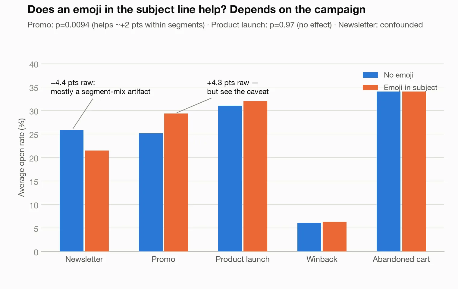 Grouped bar chart of open rate with and without emoji across five campaign types, annotating the promo lift and the confounded newsletter gap.