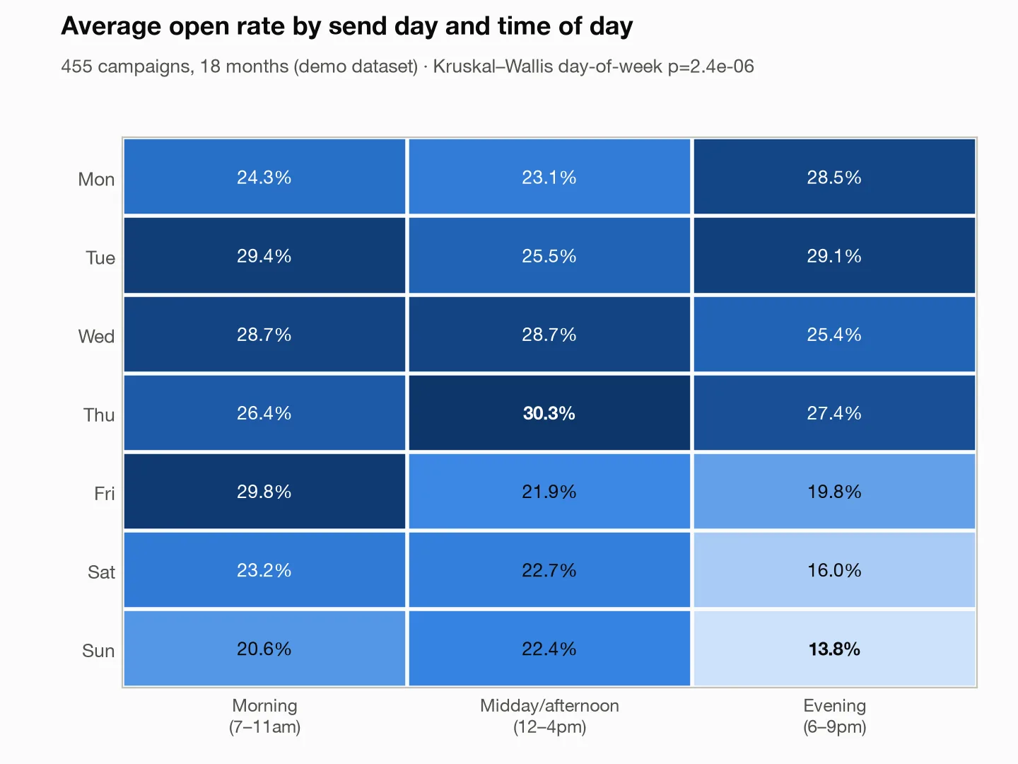 Heatmap of average open rate by send day and daypart. Tuesday morning (29.4%) and Thursday midday (30.3%) lead; Saturday evening (16.0%) and Sunday evening (13.8%) trail.