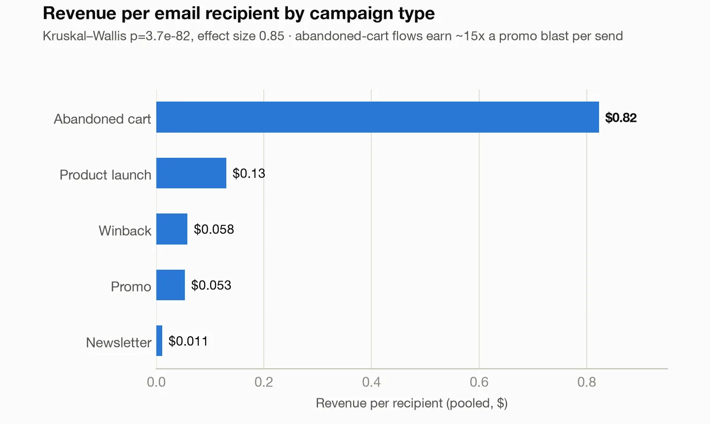 Horizontal bar chart of revenue per recipient by campaign type. Abandoned cart earns $0.82 per recipient; newsletters earn about a penny.
