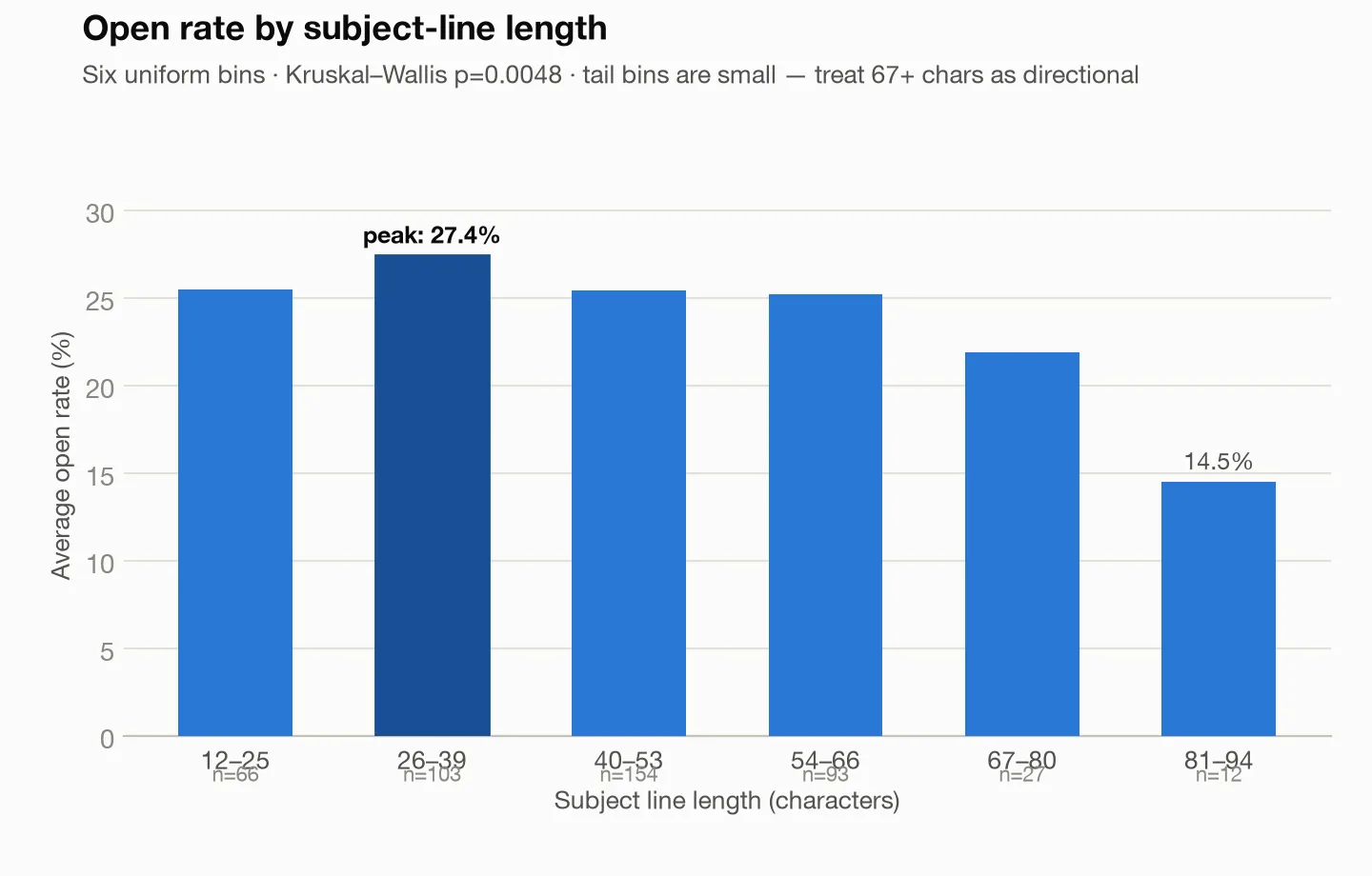 Bar chart of open rate by subject length bin. 26–39 characters peaks at 27.4%; 81–94 characters collapses to 14.5%.