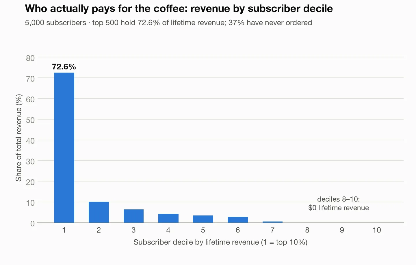 Bar chart of revenue share by subscriber decile. The top decile holds 72.6% of revenue; deciles 8–10 hold zero.