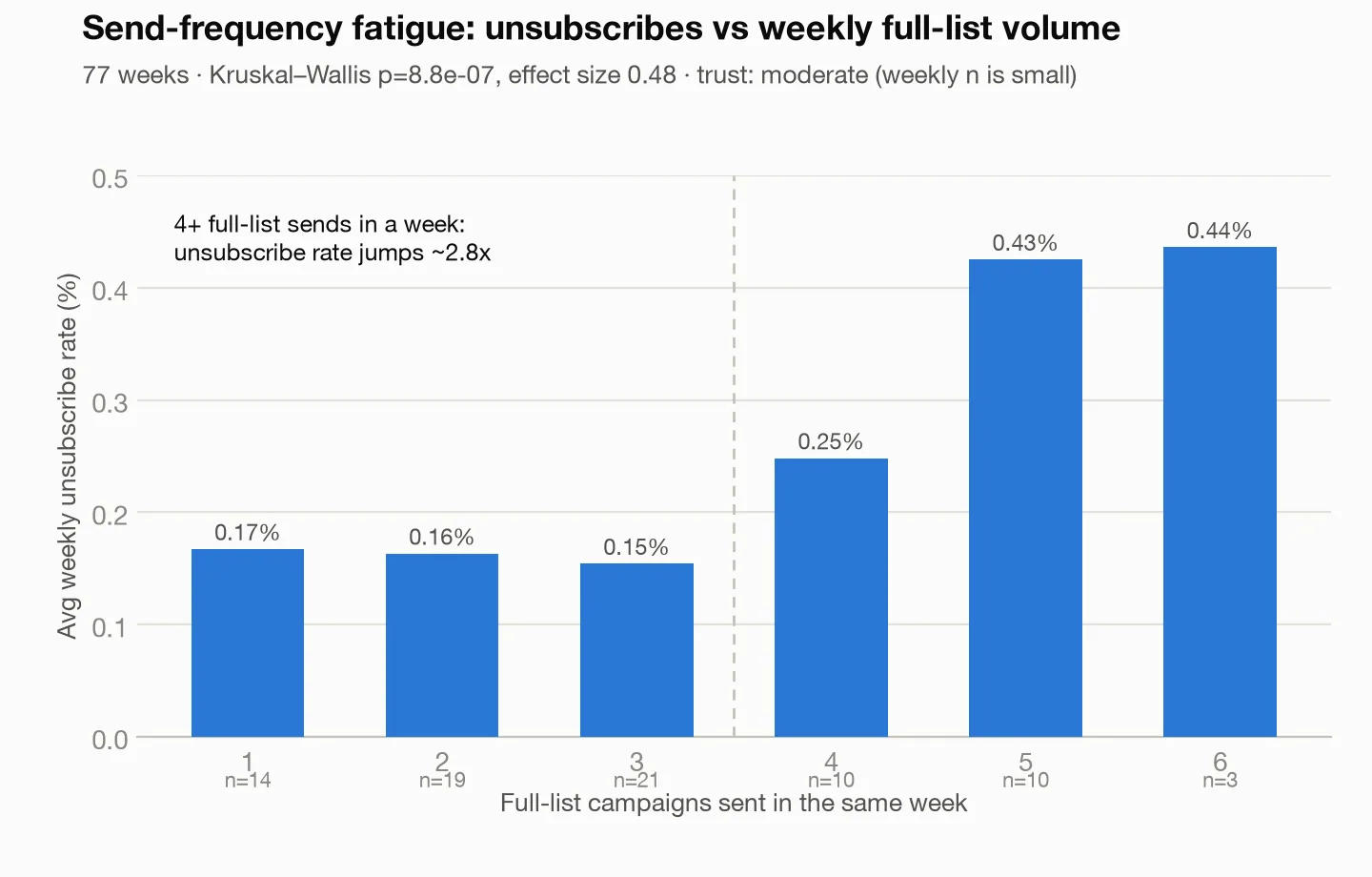 Bar chart of weekly unsubscribe rate by number of full-list sends. Flat through three sends, then a jump at four and a spike at five and six.