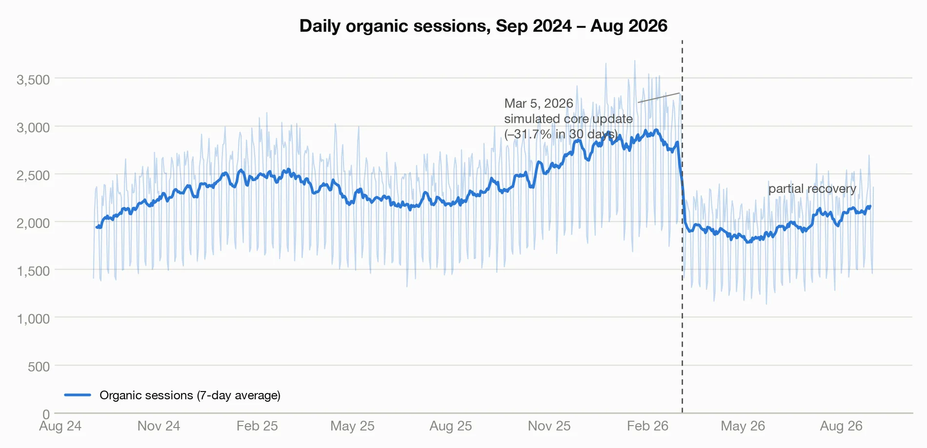 Daily organic sessions over two years, with the March 5, 2026 update marked