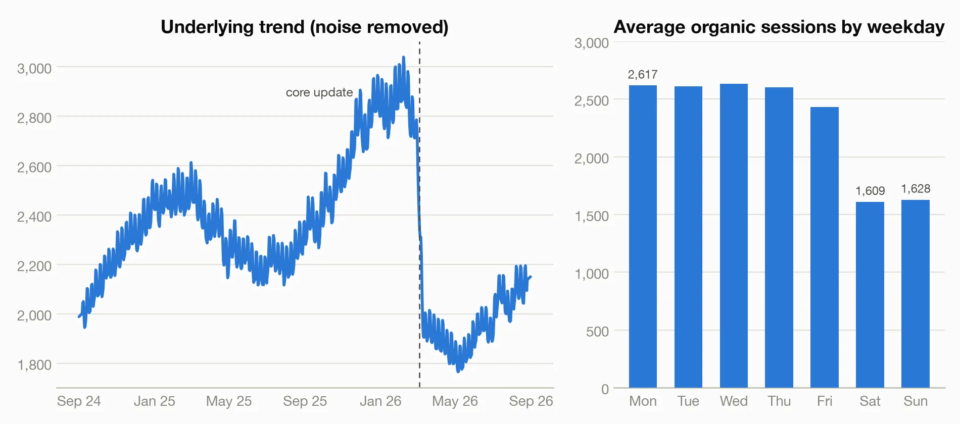 Trend after removing noise, and the weekly pattern