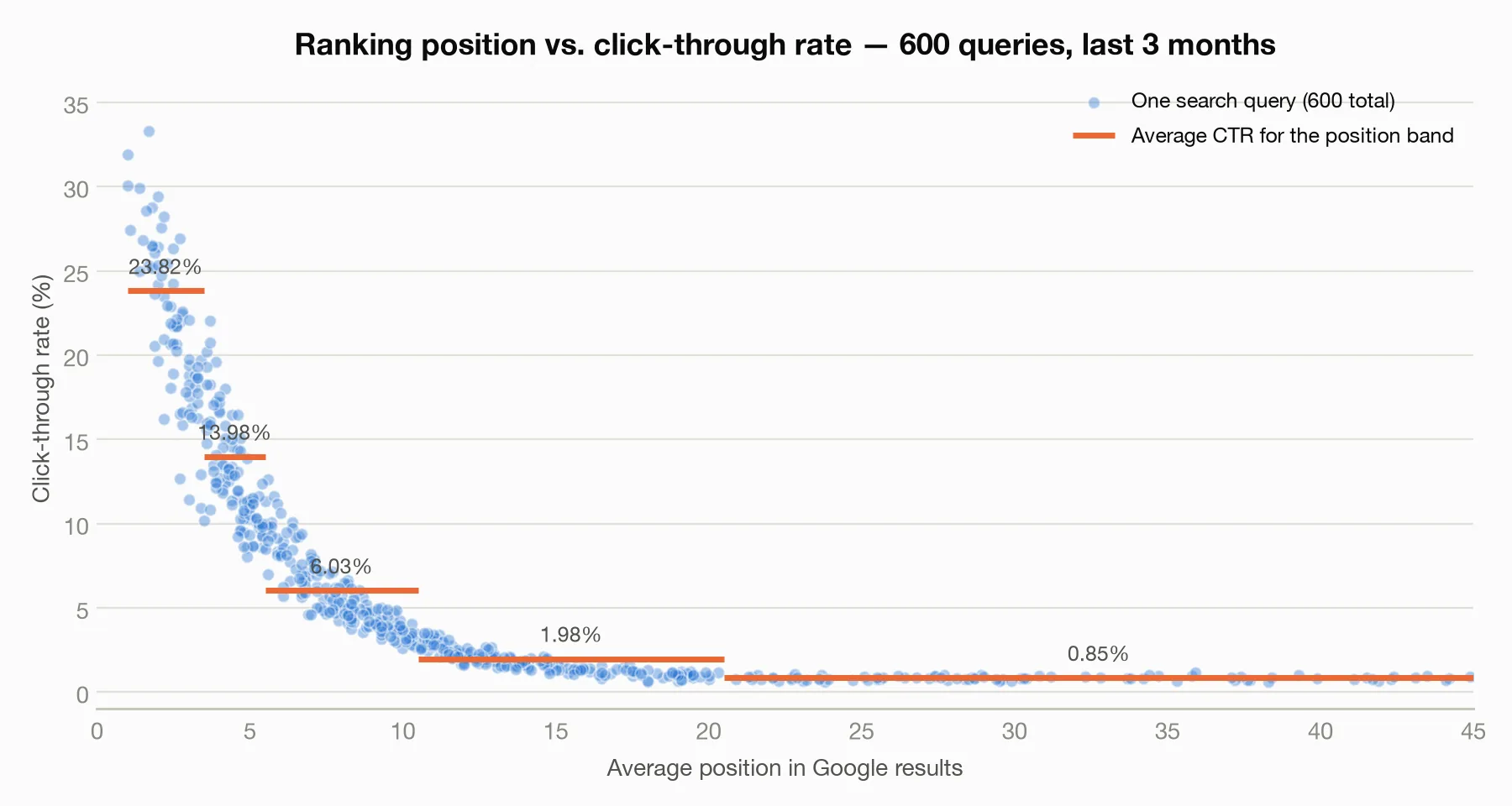 Position vs. CTR across 600 queries