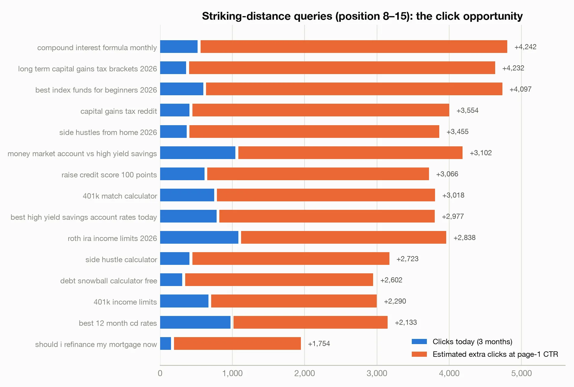 The striking-distance opportunity, query by query