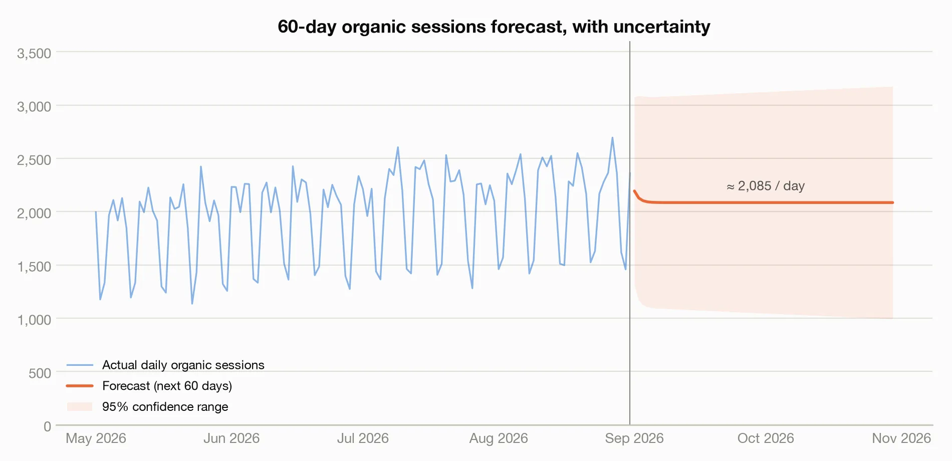 60-day forecast with confidence band