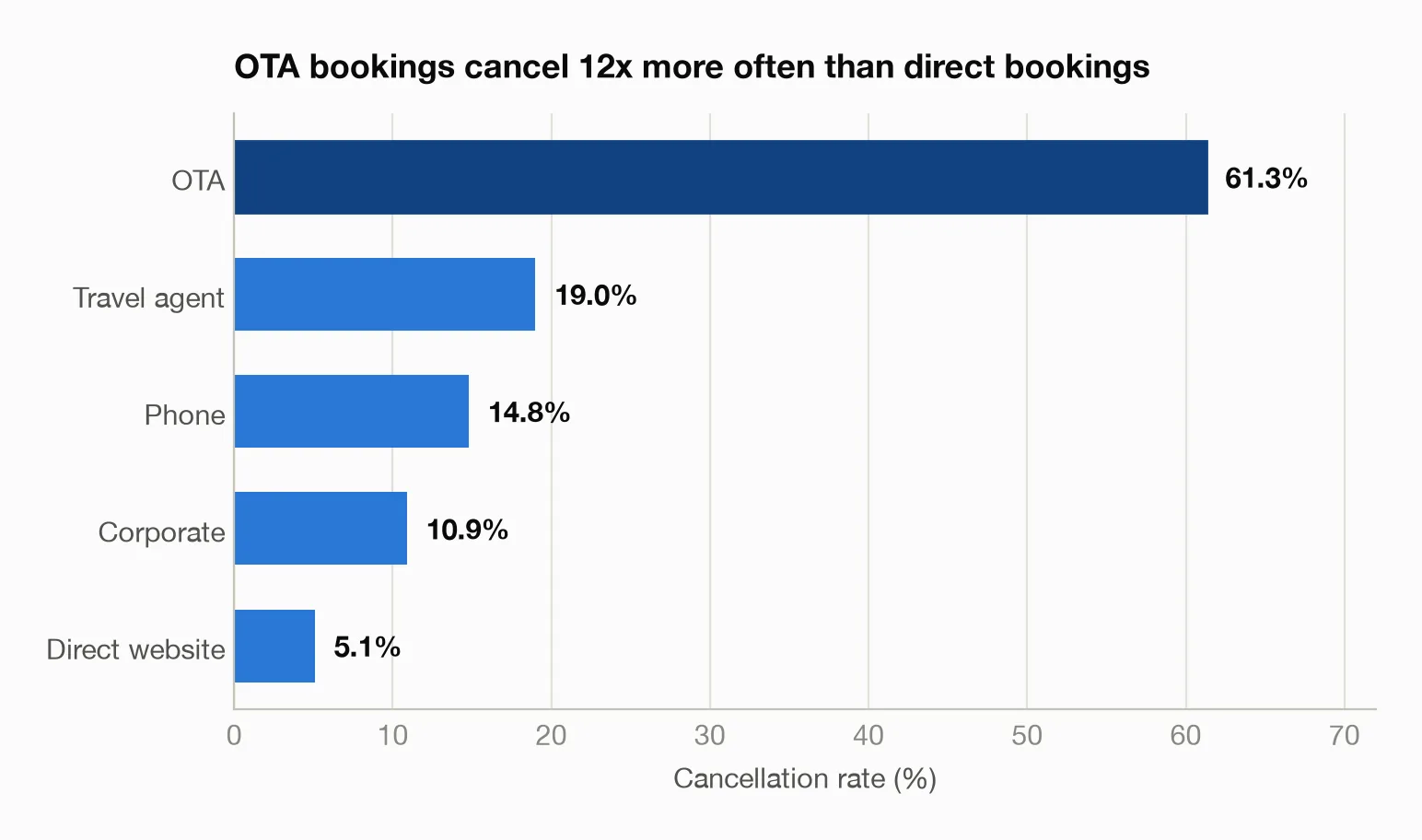 Horizontal bar chart: OTA 61.3%, travel agent 19.0%, phone 14.8%, corporate 10.9%, direct website 5.1%