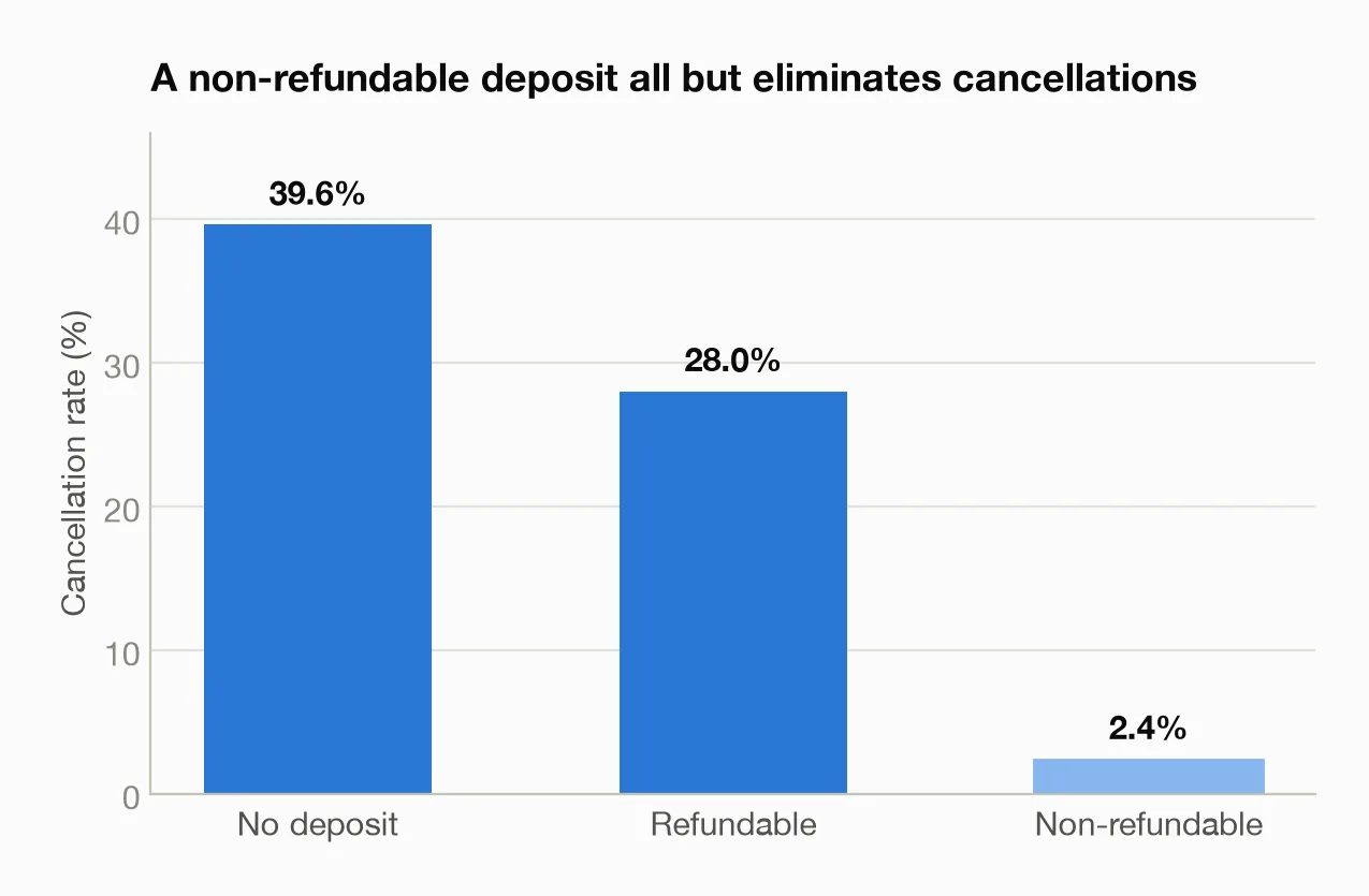 Bar chart: no deposit 39.6%, refundable 28.0%, non-refundable 2.4%