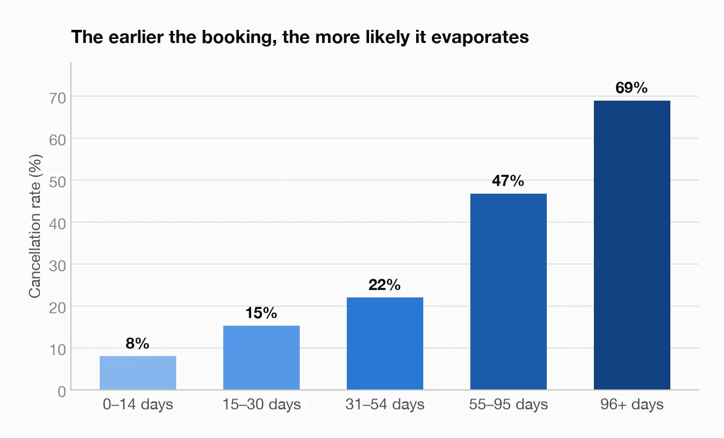 Bar chart: cancellations climb from 8% for 0–14 day bookings to 69% for 96+ day bookings