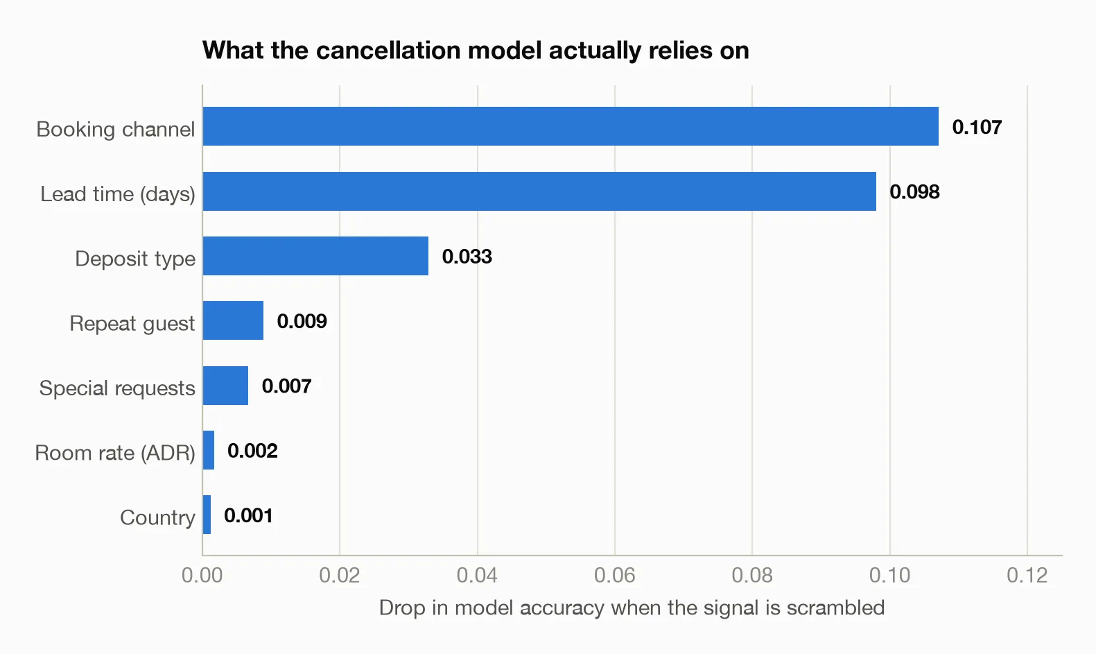 Bar chart of feature importance: booking channel and lead time dominate, followed by deposit type