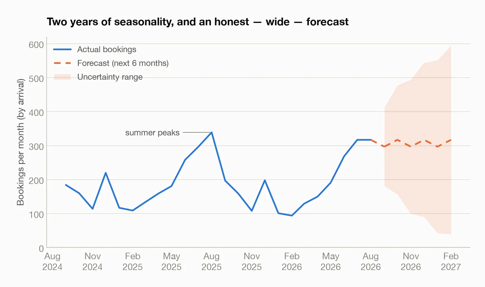 Line chart of 24 months of bookings with a 6-month forecast and a widening uncertainty band