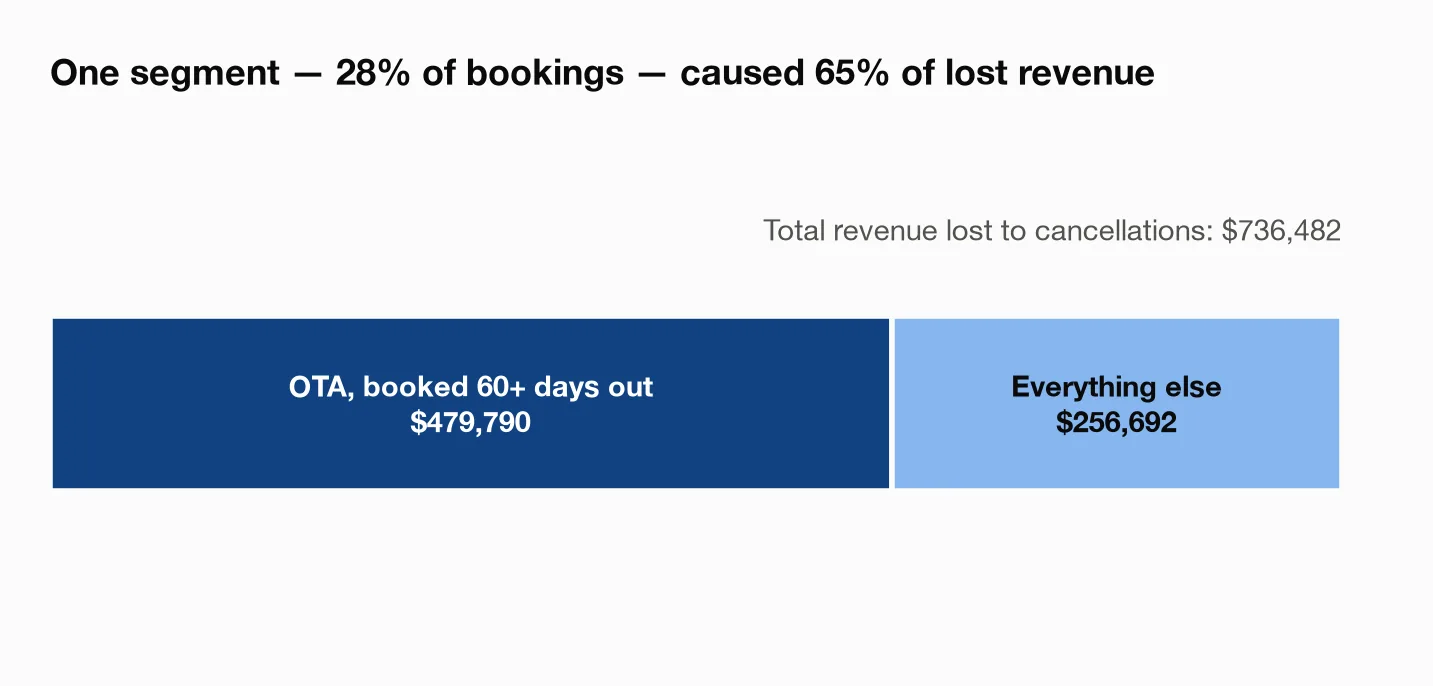 Single stacked bar: OTA 60+ days out accounts for $479,790 of $736,482 in canceled revenue