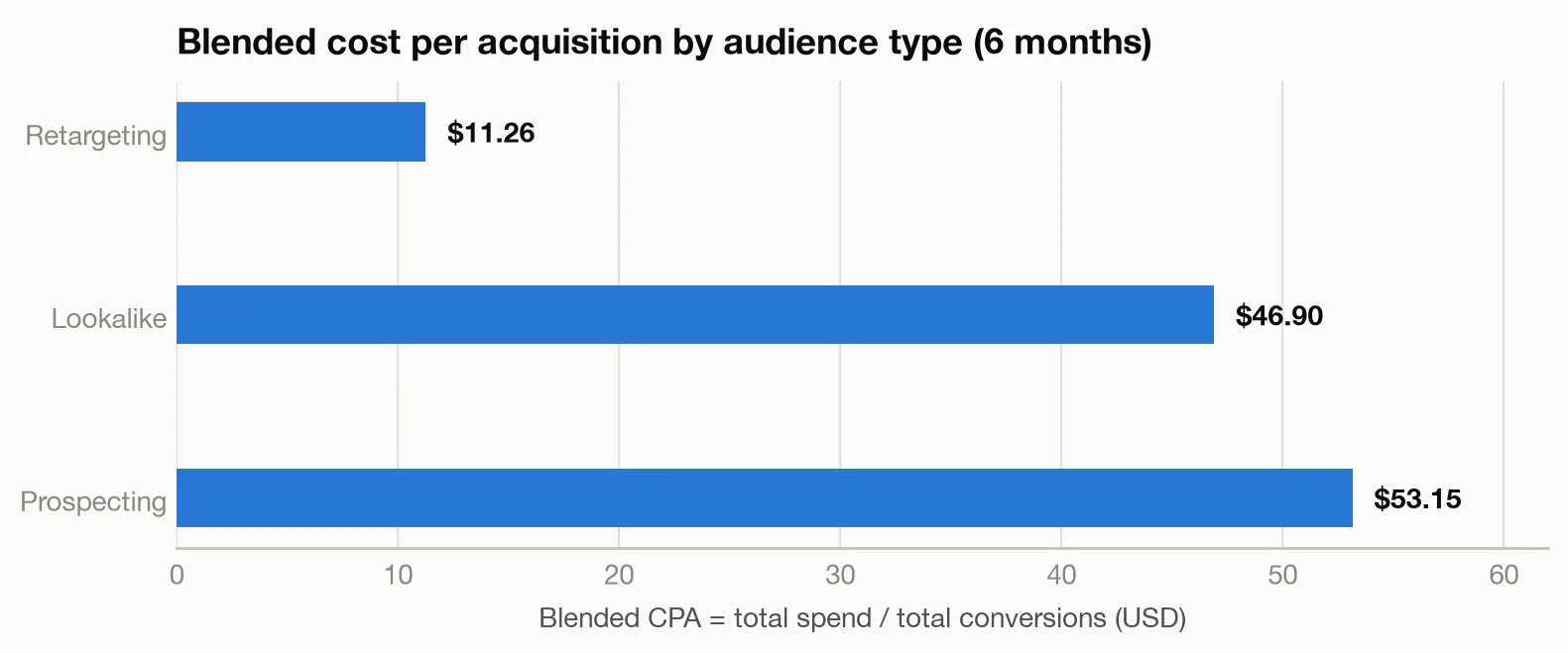 CPA by audience type