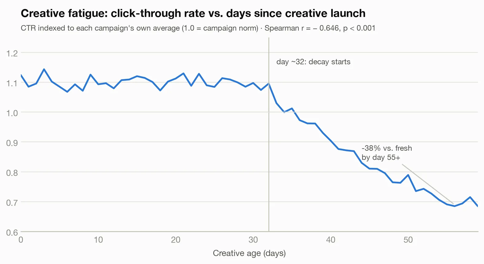 CTR vs creative age