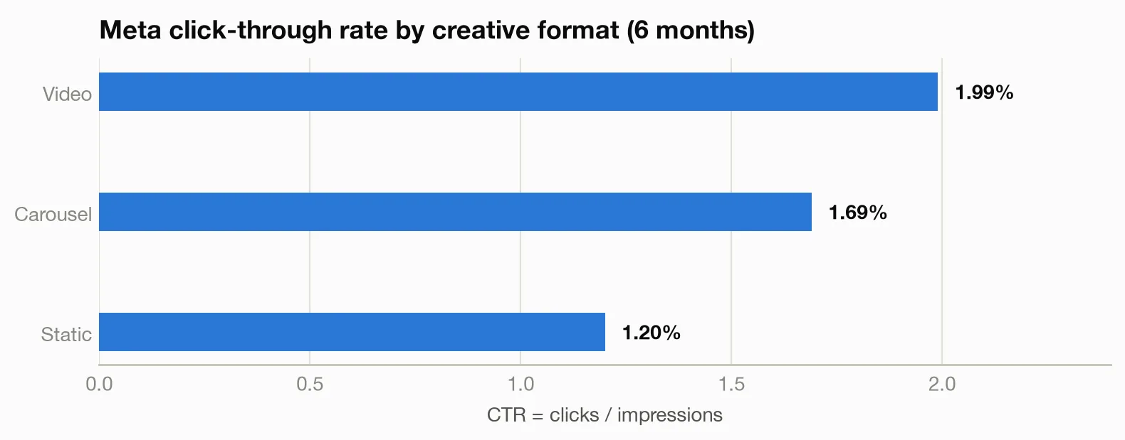 Meta CTR by creative format