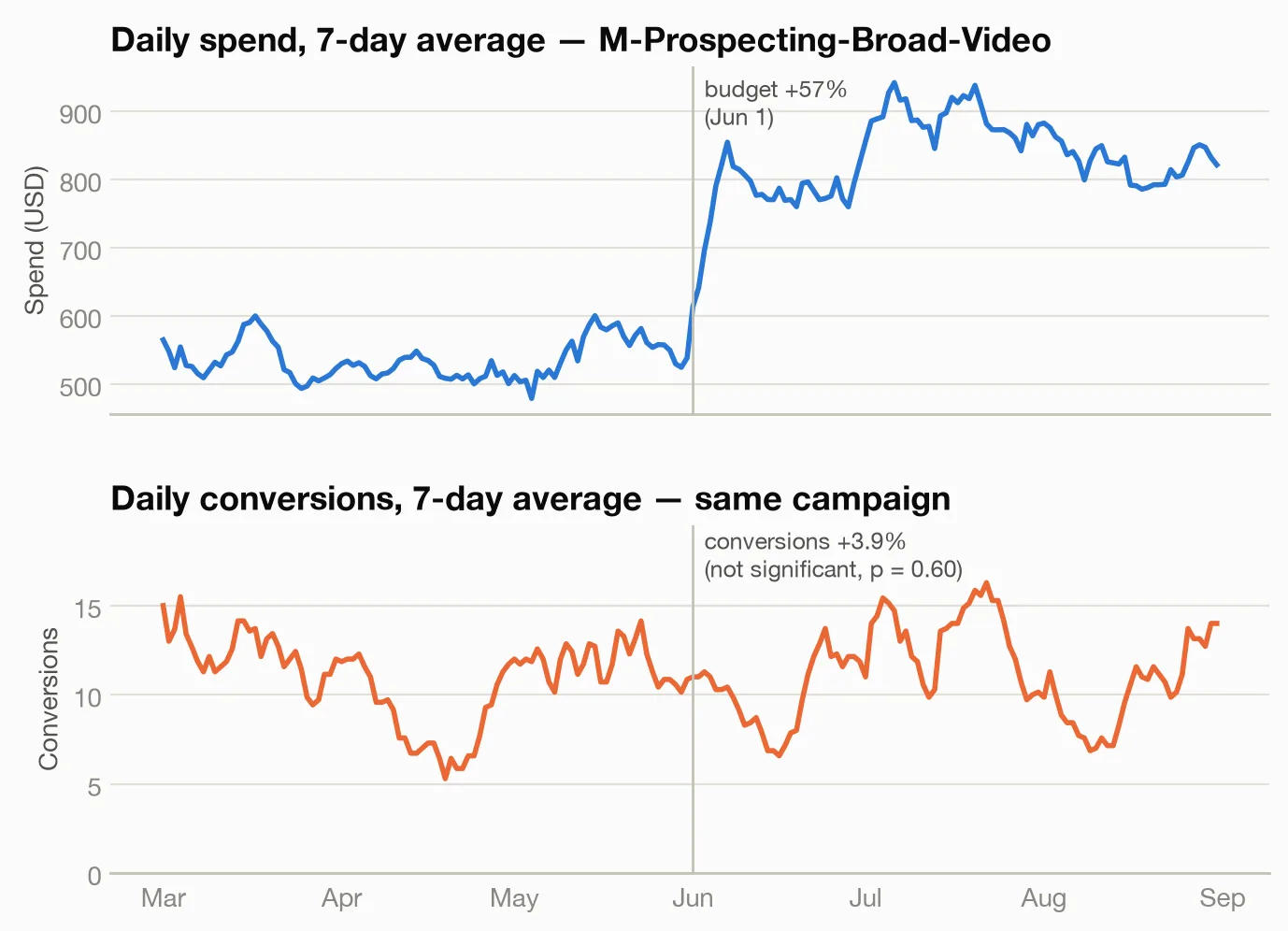 Spend vs conversions around the budget increase