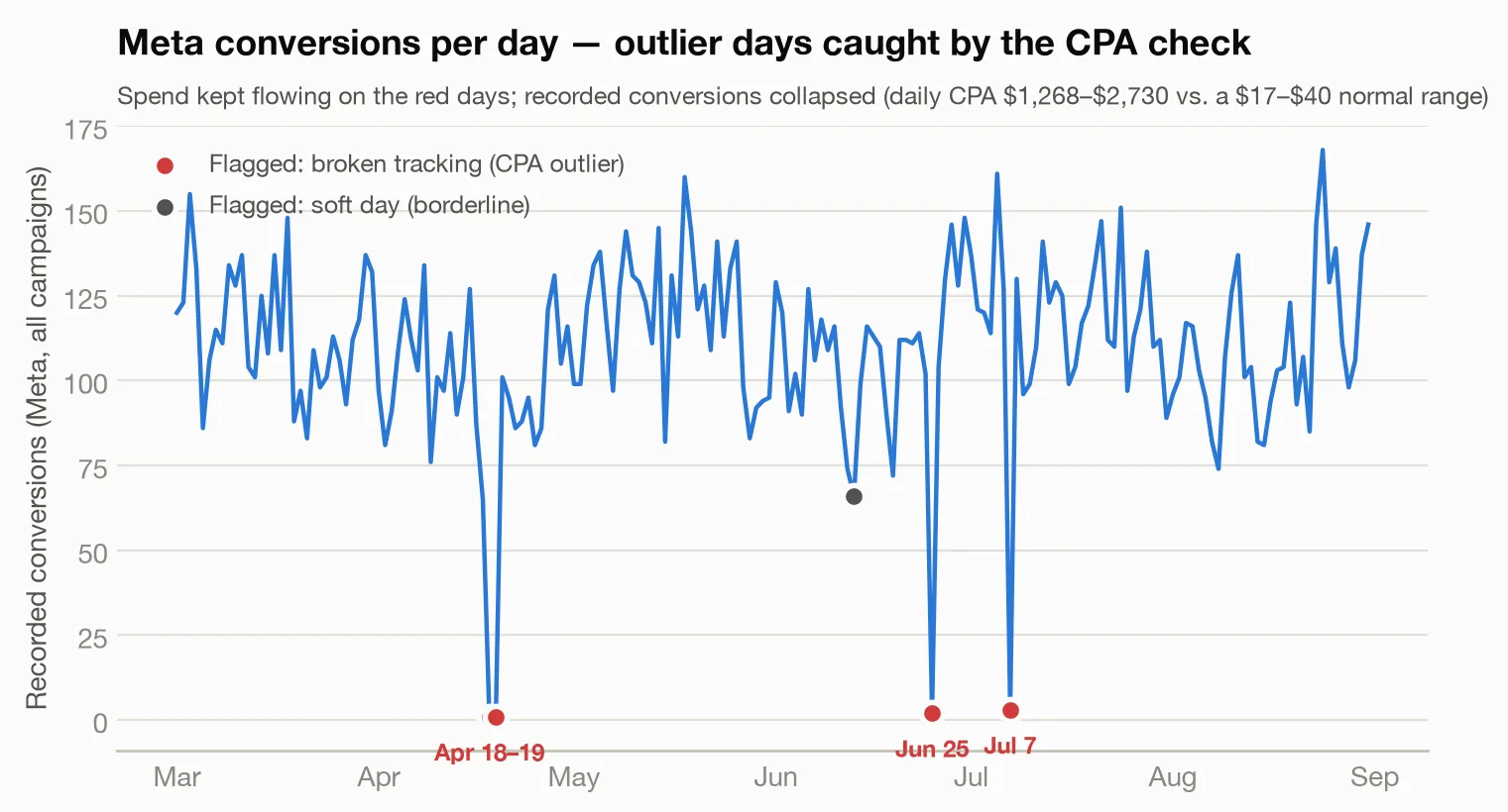 Tracking outage timeline