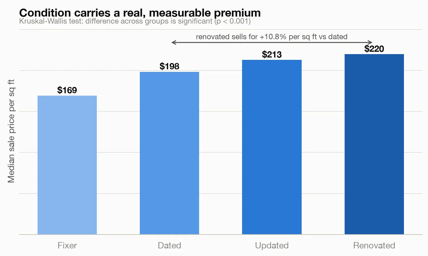 Condition premium in price per square foot