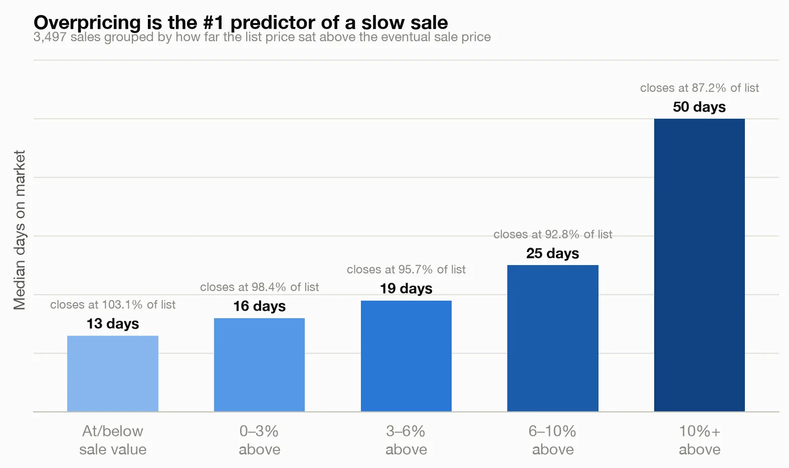 Days on market by overpricing bucket