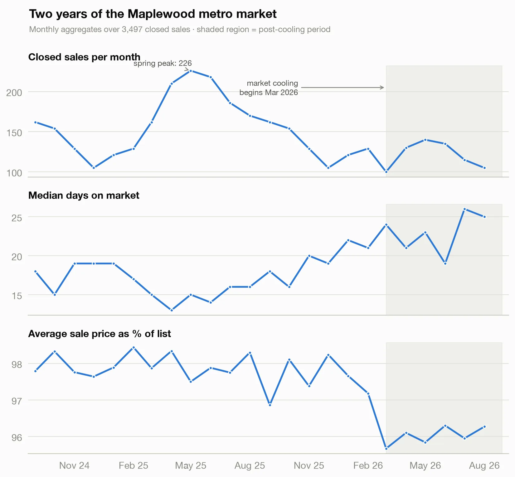 Monthly market trends with cooling period marked