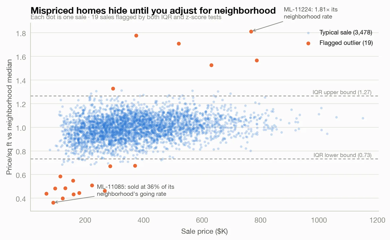 Neighborhood-adjusted price-per-sqft outliers