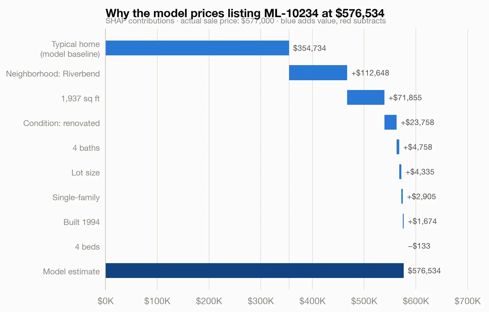 Price anatomy for listing ML-10234