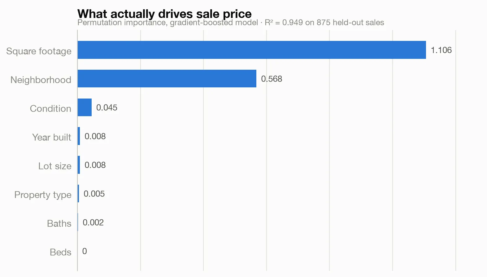 What drives sale price: which home features matter most