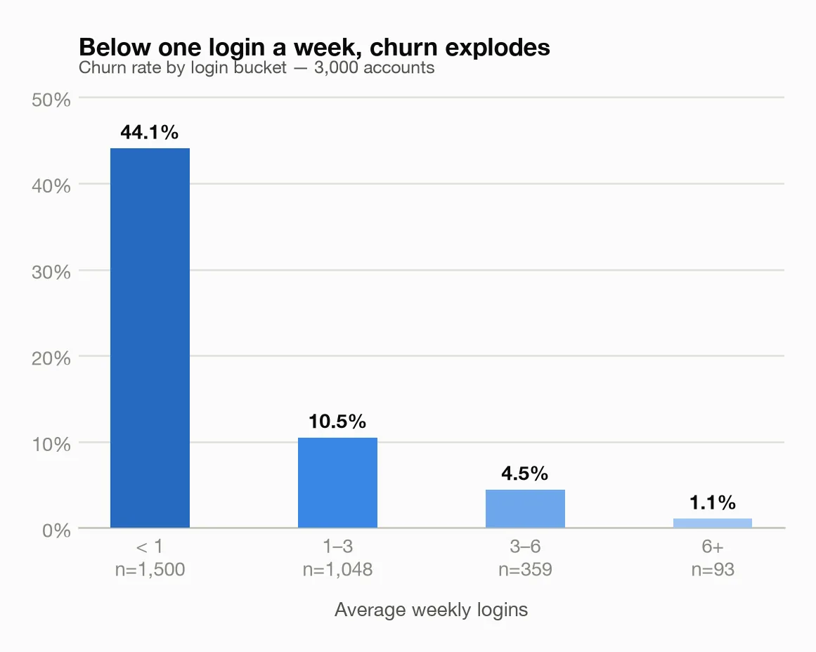 Churn rate by weekly login bucket