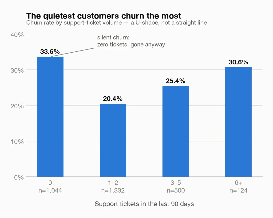 Churn by support ticket volume