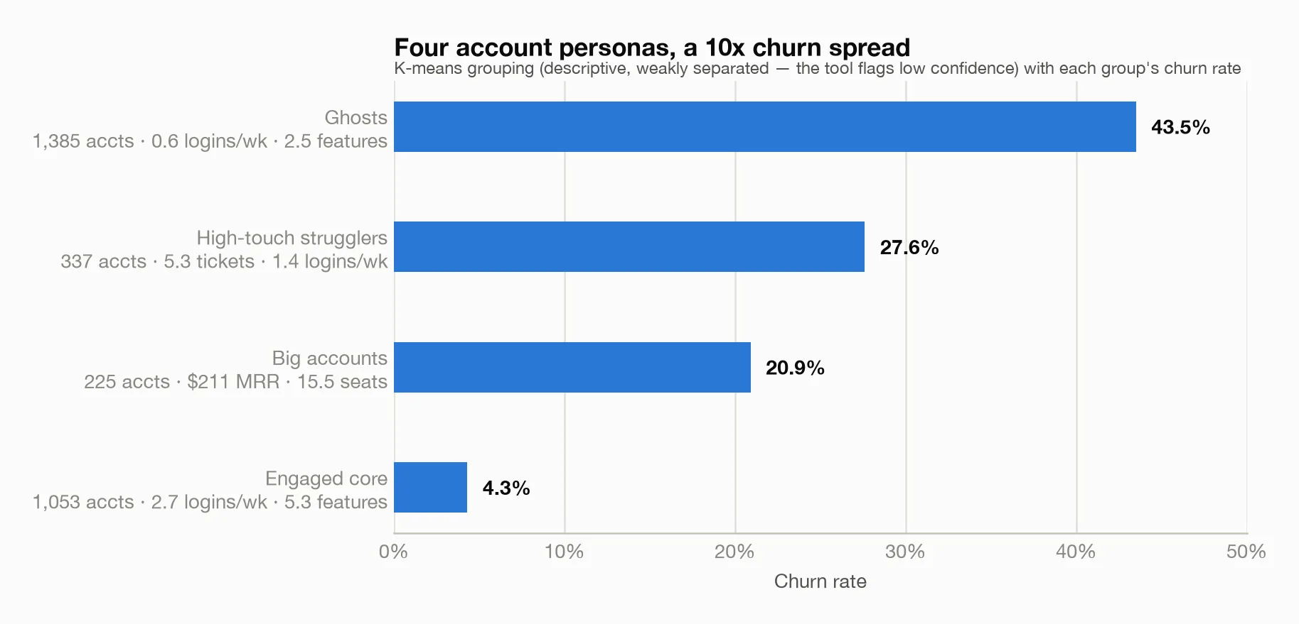 Cluster personas and churn rates