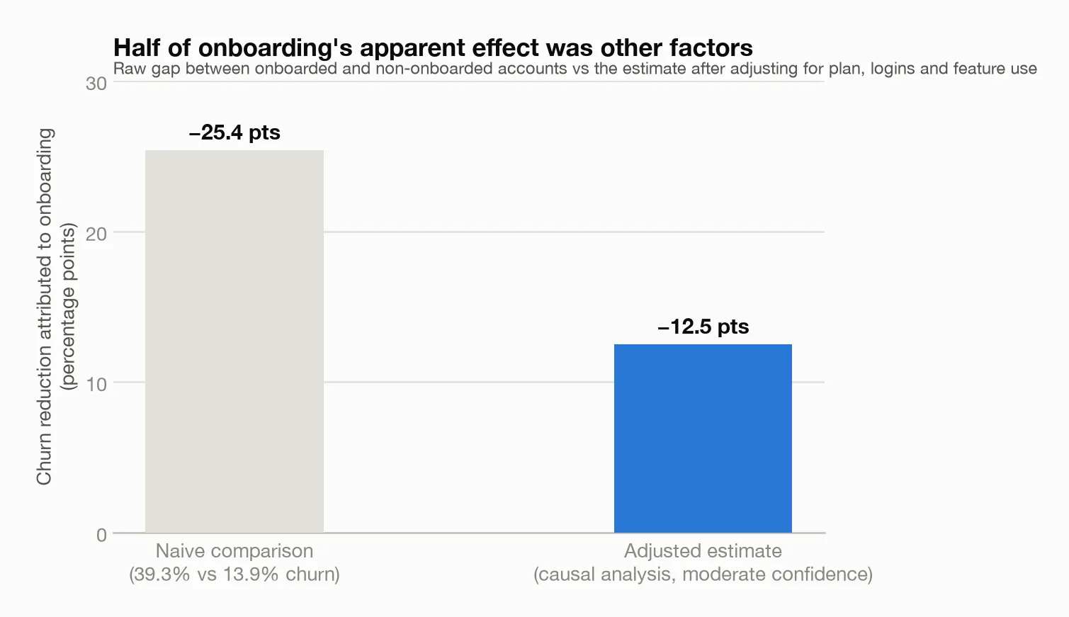 Naive vs adjusted onboarding effect