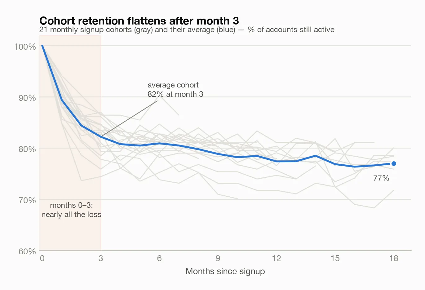 Cohort retention curves flattening after month 3