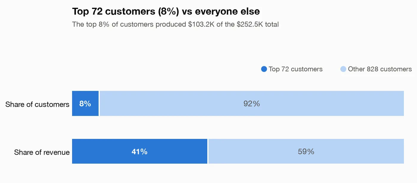 Two stacked bars comparing share of customers (8% vs 92%) against share of revenue (41% vs 59%)