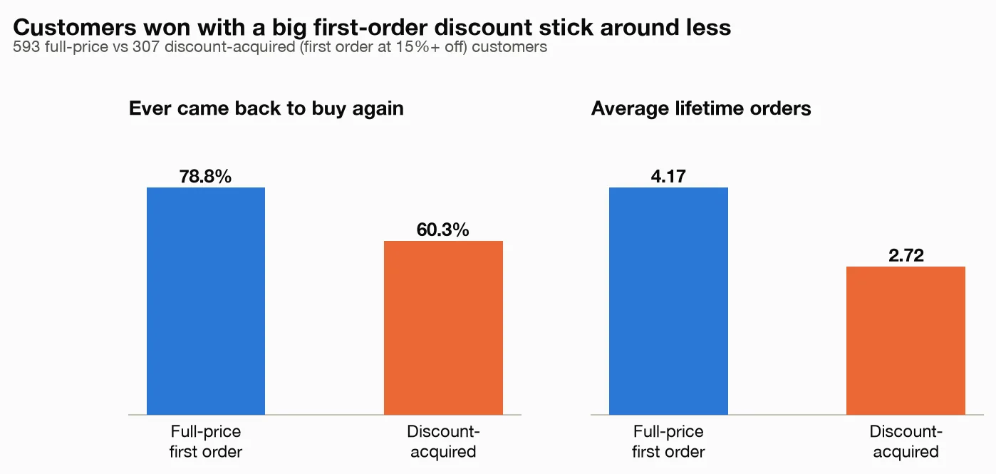 Two-panel bar chart: repeat rate 78.8% for full-price vs 60.3% for discount-acquired; average lifetime orders 4.17 vs 2.72