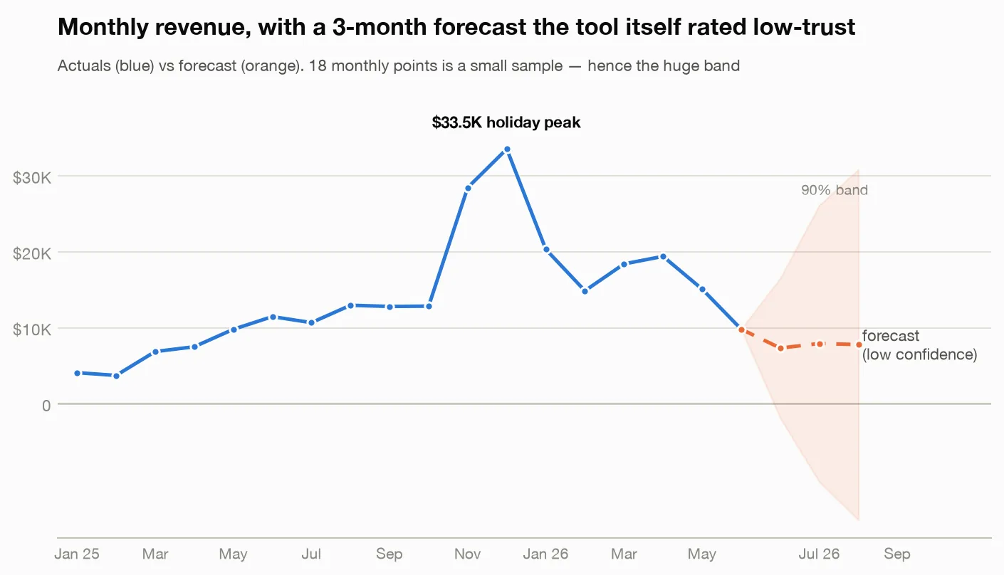 Line chart of 18 months of revenue with a 3-month dashed forecast and a very wide confidence band