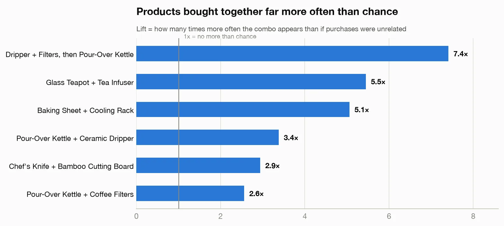 Bar chart of product pairs ranked by lift, from Dripper+Filters+Kettle at 7.4x down to Kettle+Filters at 2.6x