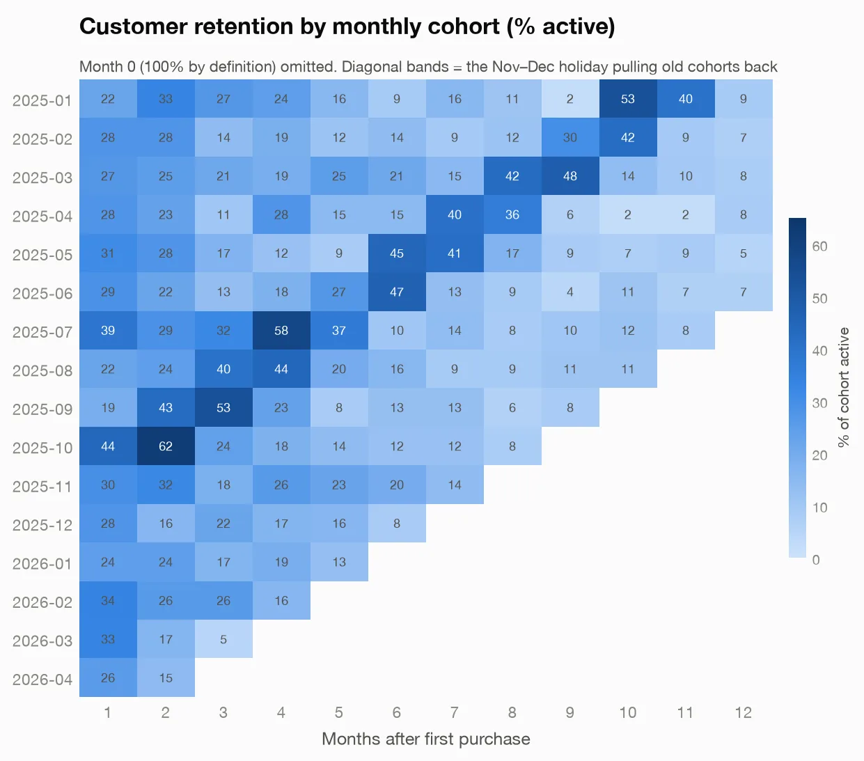 Heatmap of 16 monthly cohorts showing percent of customers active in months 1 through 12 after first purchase