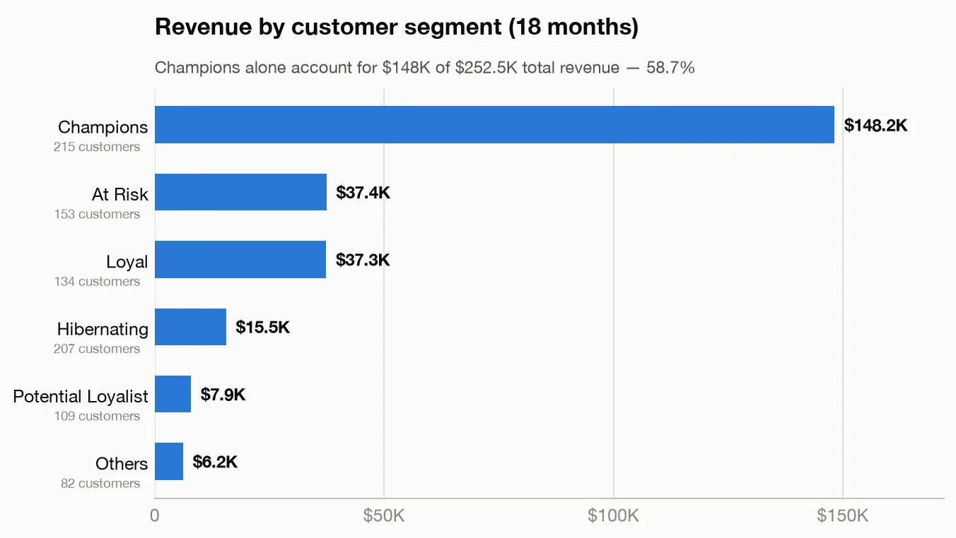 Horizontal bar chart of revenue by customer segment: Champions $148.2K, At Risk $37.4K, Loyal $37.3K, Hibernating $15.5K, Potential Loyalist $7.9K, Others $6.2K