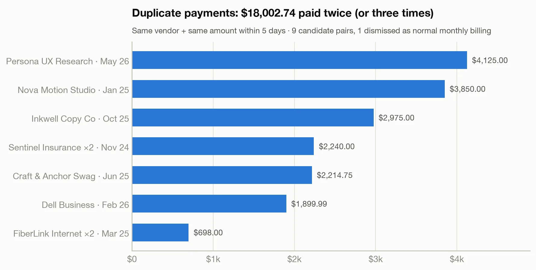 Bar chart of seven duplicate payment incidents totaling $18,002.74