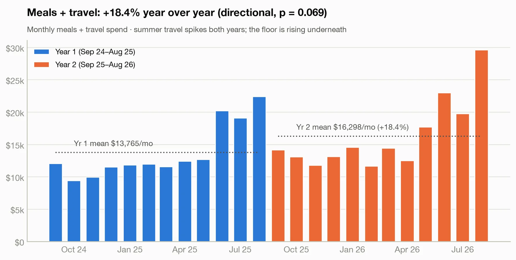 Monthly meals and travel spend by year, year 1 mean $13,765 vs year 2 mean $16,298