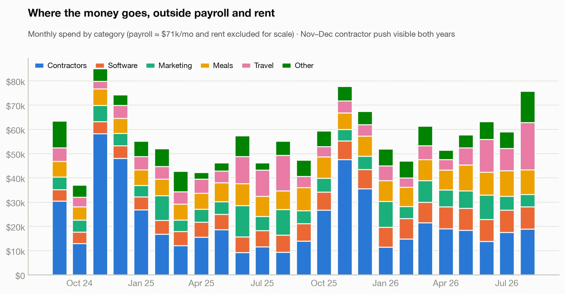 Monthly spend by category, stacked bars, showing contractors, software, marketing, meals, travel and other categories over 24 months